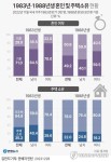 40대 접어든 83년생 3명 중 1명꼴 미혼…65%는 무주택