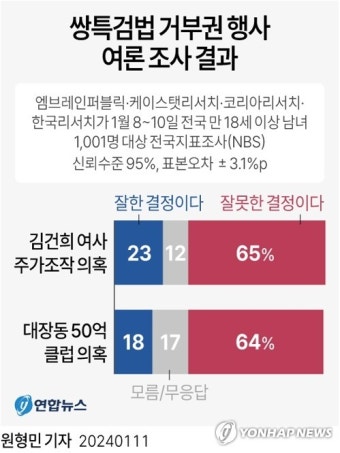 [그래픽] 쌍특검법 거부권 행사 여론 조사 결과