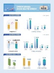 중소기업 매출총액 2천275조원…고용인원은 763만명