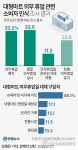 소비자 4명 중 3명, 대형마트 의무휴업 규제 폐지·완화 원해