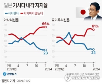 [그래픽] 일본 기시다 내각 지지율