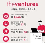 더벤처스 작년 50개 스타트업에 77억원 투자