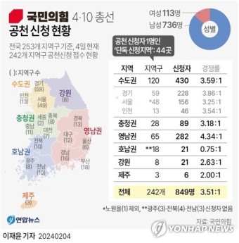 [그래픽] 국민의힘 4·10 총선 공천 신청 현황