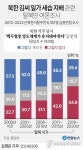 北서 세습 불만 여론 커져…정부, 탈북민 10년 면접결과 공개(종합)