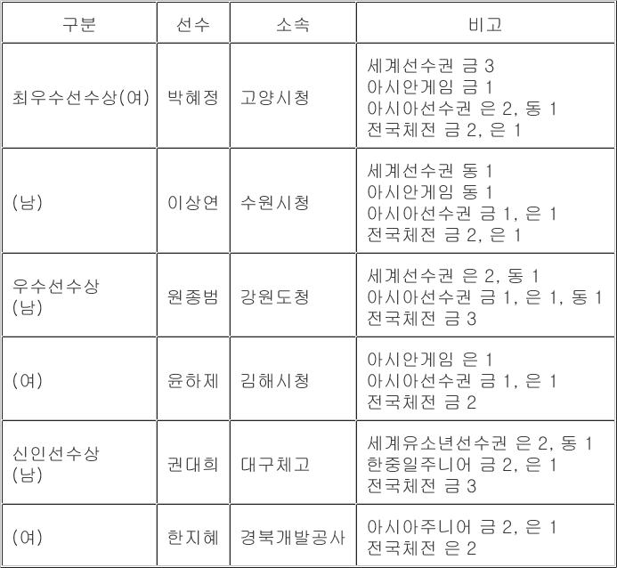 한국 역도, 박혜정-원종범 선수들 2024년 최우수선수 선정!