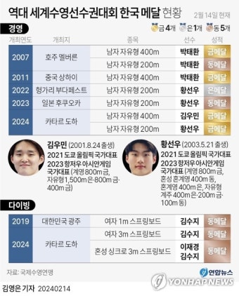 황선우, 세계선수권 자유형 200ｍ 우승 쾌거…3회 연속 메달