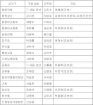 경남 총선 16개 선거구 여야 대진표 거의 완성