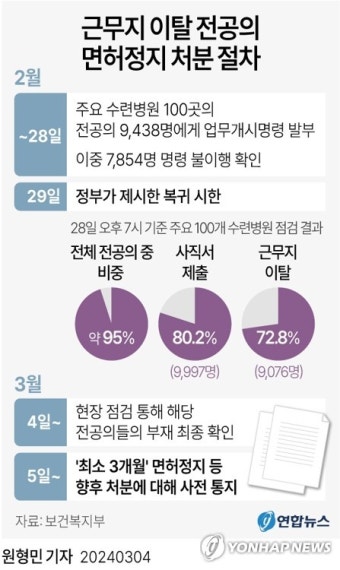 정부, 전공의 면허정지 절차 돌입…'집단행동 핵심'부터 정조준