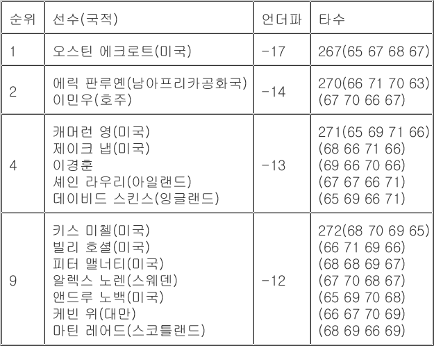 한국계 미국인 골퍼 마이클 김, PGA 코그니전트 클래식 3라운드 단독 2위 기록, 2승 도전.