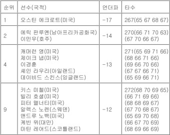 [PGA 최종순위] 코그니전트 클래식