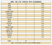 30대그룹 신규 사외이사 40%가 전직 관료…검찰·법원 순