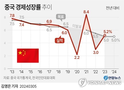 한국과 미국, 경제 성장률 하락 우려 확산