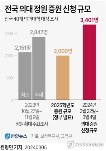 [그래픽] 전국 의대 정원 증원 신청 규모