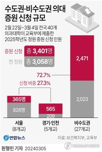 [그래픽] 수도권·비수도권 의대 증원 신청 규모