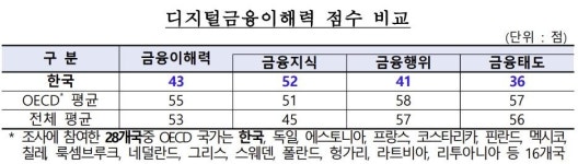 한국인 금융이해력, 39개국 중 8위…디지털 보안 이해는 저조
