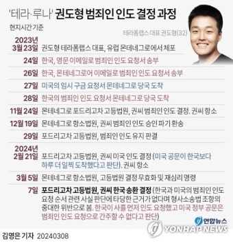 [그래픽] '테라·루나' 권도형 범죄인 인도 결정 과정