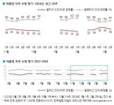 尹지지율 3%p 내린 36%…국민의힘 37%·민주 32%·조국혁신 7%[한국갤럽]