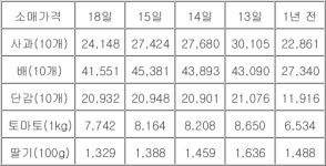 영숙이네농수산물도소매 | 배 4천100원·사과 2천400원…할인지원에 소매가격 '하락전환'