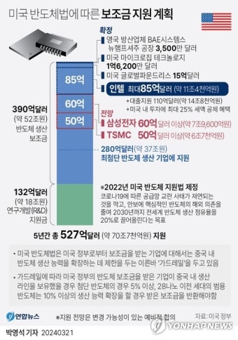 美, 인텔에 반도체 보조금 등 26조원 파격 지원…역대 최대(종합2보)