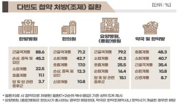 한약 처방 근골격계 치료 1위…첩약은 오적산 인기