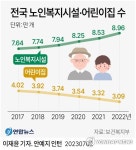 집 같은 요양시설 도입된다…"1인실 생활공간 갖춰 사생활 보호"