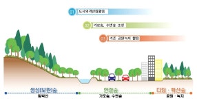 음성군 2027년까지 도시바람길숲 조성…100억원 투입