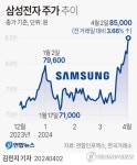 [그래픽] 삼성전자 주가 추이