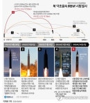[그래픽] 북 '극초음속 IRBM' 시험 발사