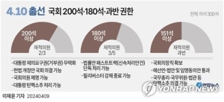 [그래픽] 국회 200석·180석·과반의석 권한