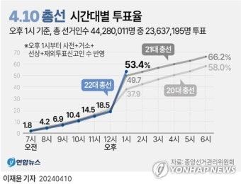 [그래픽] 4·10 총선 시간대별 투표율