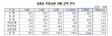 금융당국 부동산 PF 구조조정 가속…뉴머니보다 재구조화 우선