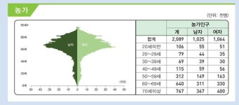 우리 농가 100만 가구 밑으로…2명 중 1명은 고령층