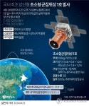 [그래픽] 국내 최초 양산형 초소형 군집위성 1호 발사
