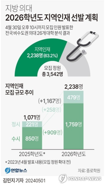 [그래픽] 지방 의대 2026학년도 지역인재 선발 계획