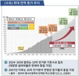 2051년 전력수요 2배로…전기 실어나를 전력망건설은 계속연기