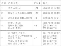 [LPGA 최종순위] 코그니전트 파운더스컵