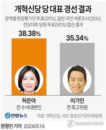 개혁신당 새 대표에 허은아…