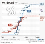 [2보] 기준금리 3.50% 동결…물가불안에 상반기 인하 무산