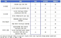 부산연구원 탄소측정 고도화 등 지속 가능한 마이스 전환해야