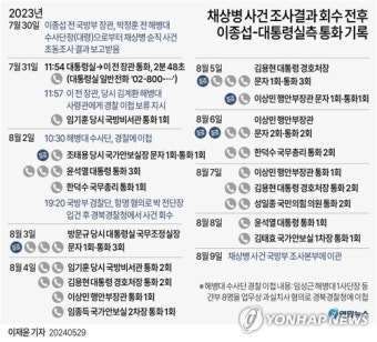 이종섭, 채상병 사건 회수 후 '尹측근' 경호처장·행안장관 통화(종합)