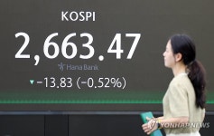 코스피 2,630대로 1% 중반대 급락…코스닥도 낙폭 확대