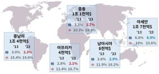 글로벌사우스 시장서 한중 경쟁 치열…핀포인트 전략 필요