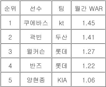 '5월 WAR 투타 1위' 쿠에바스·라모스, 쉘힐릭스플레이어 수상