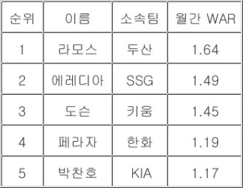 '5월 WAR 투타 1위' 쿠에바스·라모스, 쉘힐릭스플레이어 수상