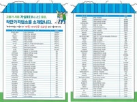 강릉시, 착한가격업소 강릉페이 15% 캐시백…5% 추가 지급