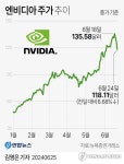 '너무 올랐나' 美 엔비디아 주가 5%↓…시총 3조달러 아래로