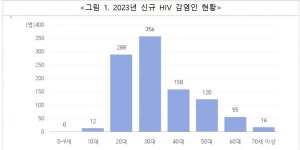 작년 HIV 신규 감염, 전년 대비 5.7% 감소…생존 감염인 증가