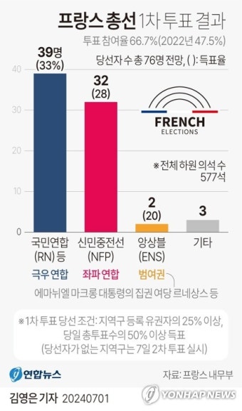 [그래픽] 프랑스 총선 1차 투표 결과(종합)