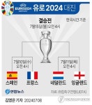 [그래픽] 유로 2024 4강 대진