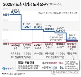 [그래픽] 2025년도 최저임금 노사 요구안 변동 추이